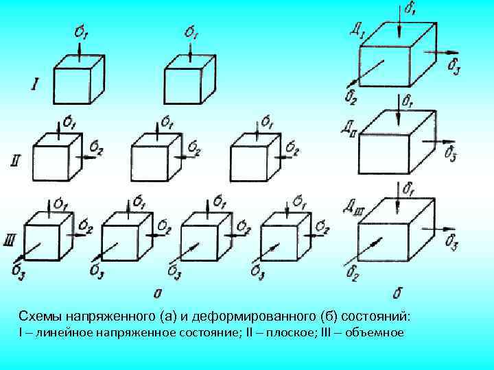 Напряженно деформированный. Виды напряженного состояния. Линейное напряженное состояние. Напряженное и деформированное состояние. Объемное напряженное состояние.