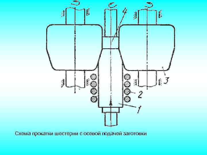 Схема прокатки шестерни с осевой подачей заготовки 
