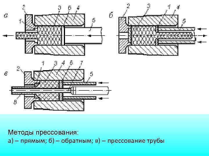 Прессование. Схемы прямого и обратного прессования. Атм-1 трубы схема прессования. Схема прессования труб. Прямое прессование металла схема.