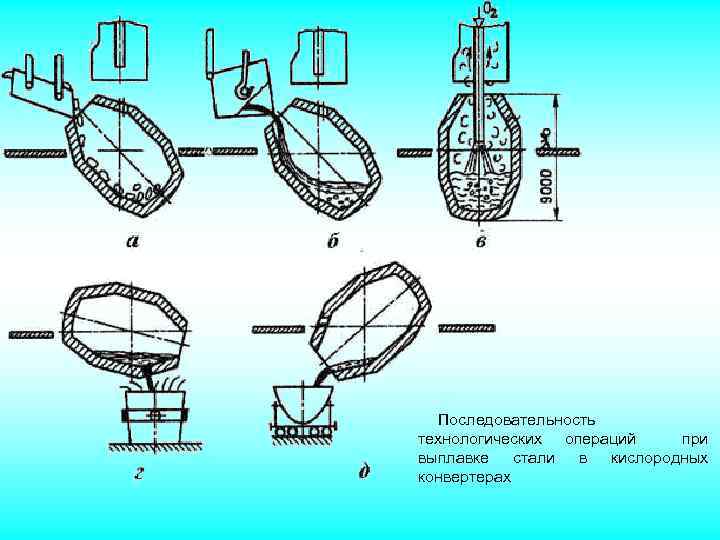 Схема устройство и работа кислородного конвертера исходные материалы продукты плавки