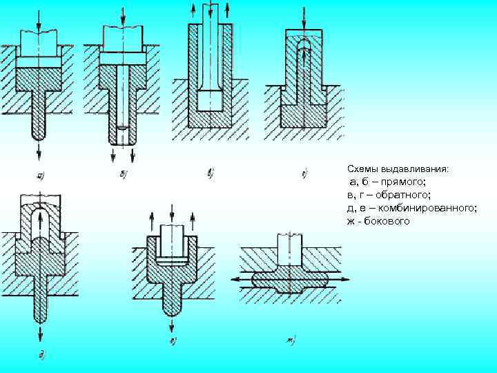 Схемы выдавливания: а, б – прямого; в, г – обратного; д, е – комбинированного;