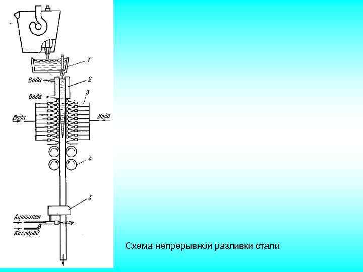 Схема непрерывной разливки стали 