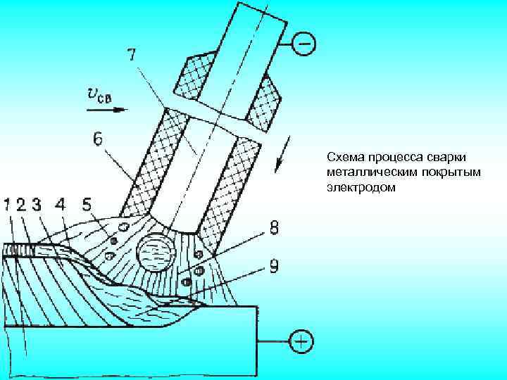 Схема процесса сварки металлическим покрытым электродом 