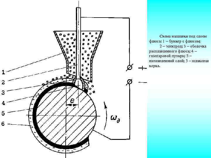 Схема наплавки под слоем флюса: 1 – бункер с флюсом; 2 – электрод; 3