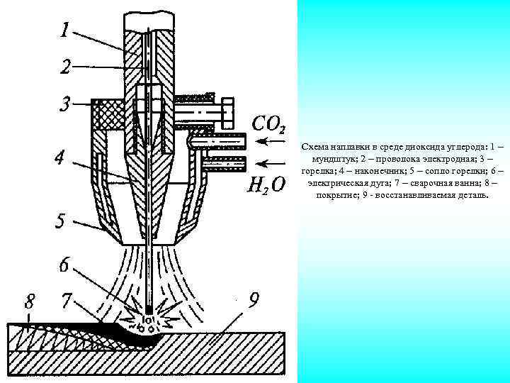 Схема наплавки в среде диоксида углерода: 1 – мундштук; 2 – проволока электродная; 3