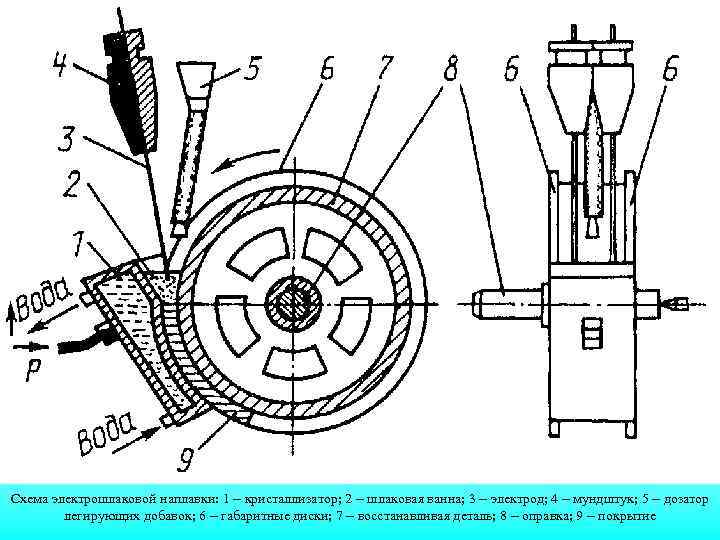 Схема электрошлаковой наплавки: 1 – кристаллизатор; 2 – шлаковая ванна; 3 – электрод; 4