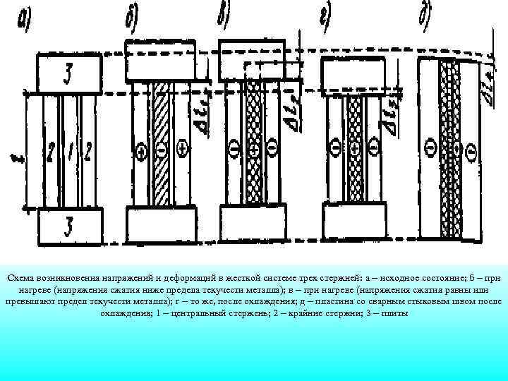 Схема возникновения напряжений и деформаций в жесткой системе трех стержней: а – исходное состояние;