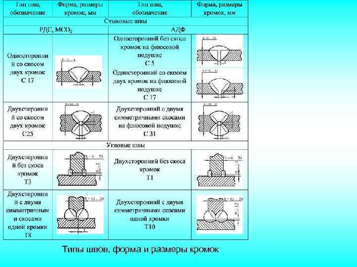 Типы швов, форма и размеры кромок 