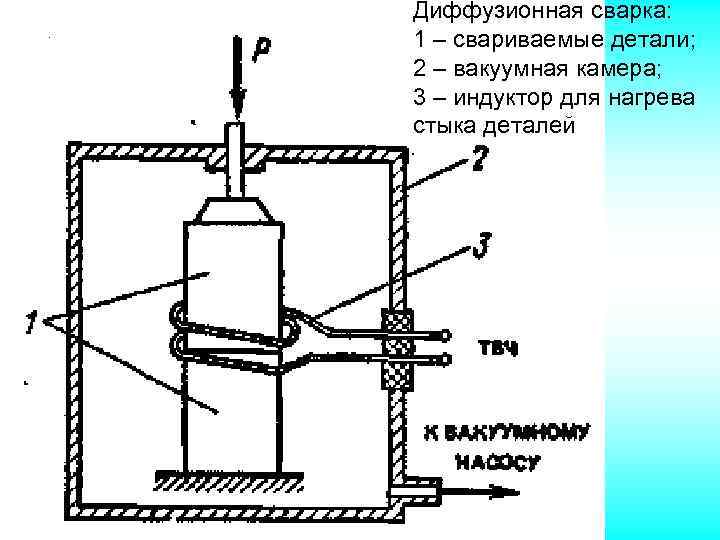 Диффузионная сварка: 1 – свариваемые детали; 2 – вакуумная камера; 3 – индуктор для