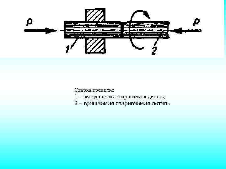 Сварка трением: 1 – неподвижная свариваемая деталь; 2 – вращаемая свариваемая деталь 