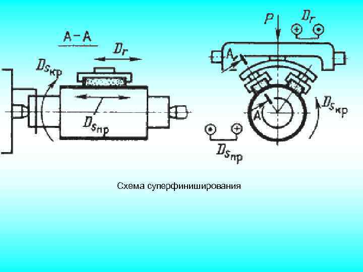 Назовите наиболее распространенные схемы суперфиниширования