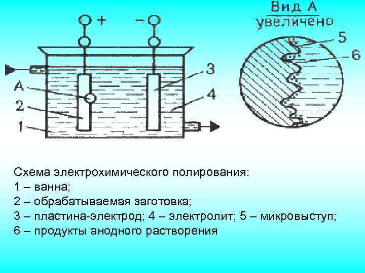 Схема электрохимического полирования: 1 – ванна; 2 – обрабатываемая заготовка; 3 – пластина-электрод; 4