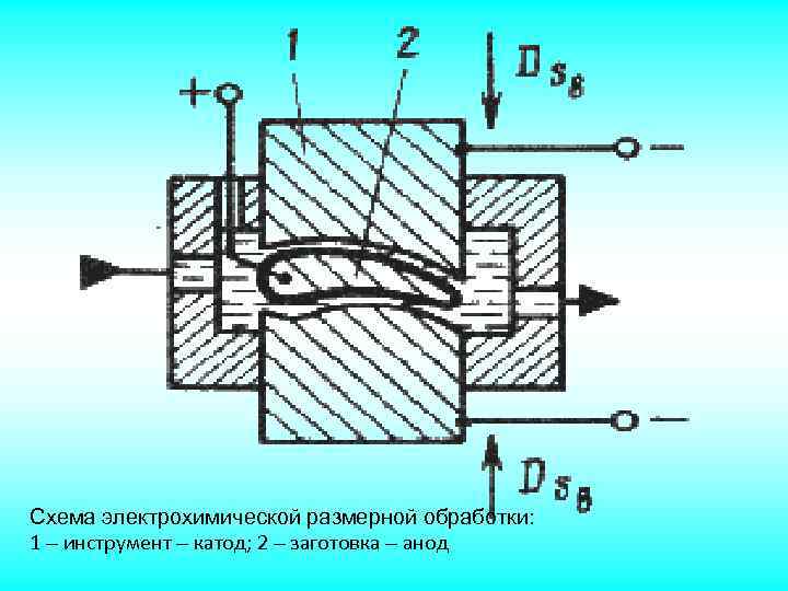 Схема электрохимической размерной обработки: 1 – инструмент – катод; 2 – заготовка – анод