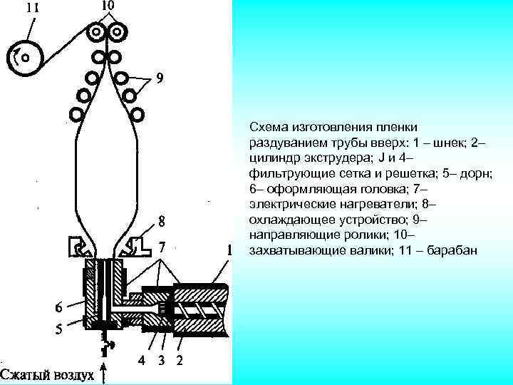 Схема изготовления пленки раздуванием трубы вверх: 1 – шнек; 2– цилиндр экструдера; J и