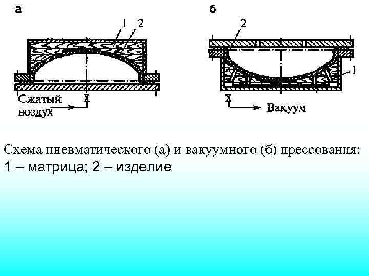 Схема пневматического (а) и вакуумного (б) прессования: 1 – матрица; 2 – изделие 