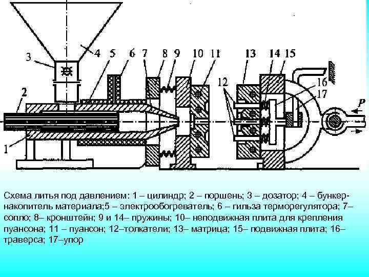 Схема литья под давлением