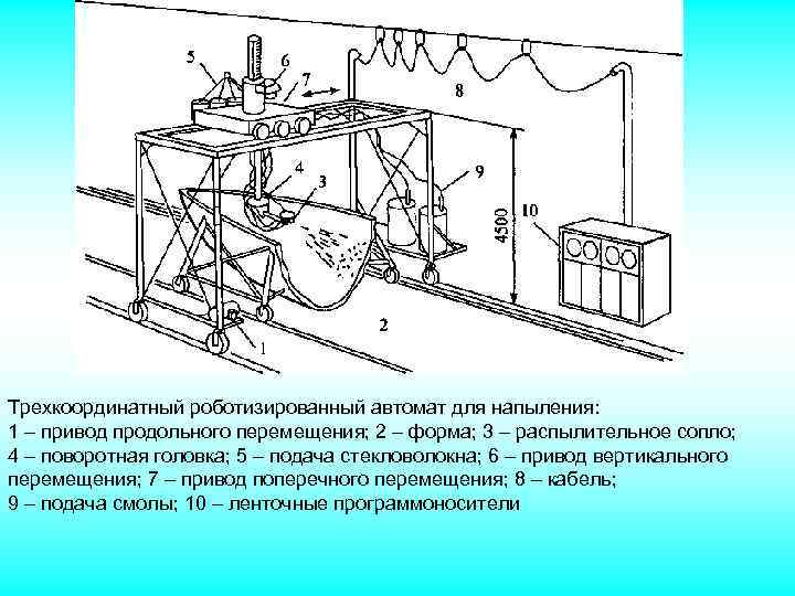 Трехкоординатный роботизированный автомат для напыления: 1 – привод продольного перемещения; 2 – форма; 3