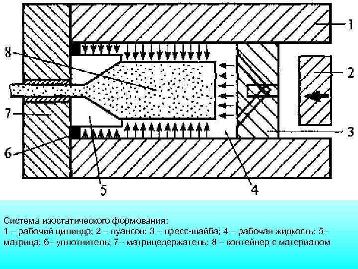 Система изостатического формования: 1 – рабочий цилиндр; 2 – пуансон; 3 – пресс-шайба; 4