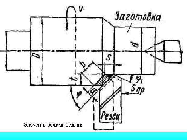 Элементы резания при точении