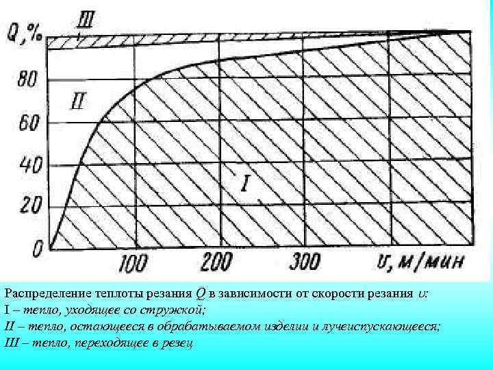 Распределение теплоты резания Q в зависимости от скорости резания : I – тепло, уходящее