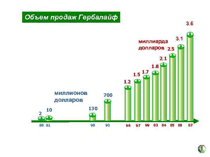 Объем продаж Гербалайф 3. 6 миллиарда долларов 2. 5 3. 1 2. 1 1.