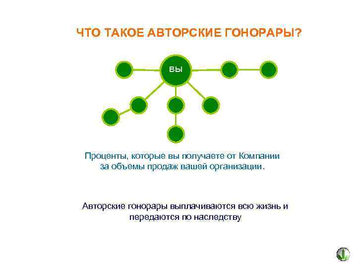 ЧТО ТАКОЕ АВТОРСКИЕ ГОНОРАРЫ? ВЫ Проценты, которые вы получаете от Компании за объемы продаж