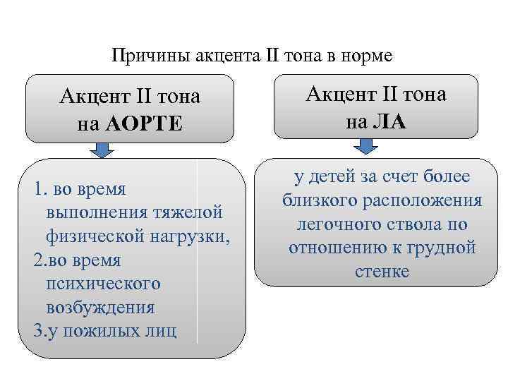 Причины акцента II тона в норме Акцент II тона на АОРТЕ 1. во время