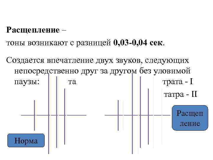 Расщепление – тоны возникают с разницей 0, 03 -0, 04 сек. Создается впечатление двух