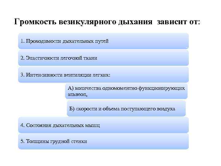 Громкость везикулярного дыхания зависит от: 1. Проходимости дыхательных путей 2. Эластичности легочной ткани 3.