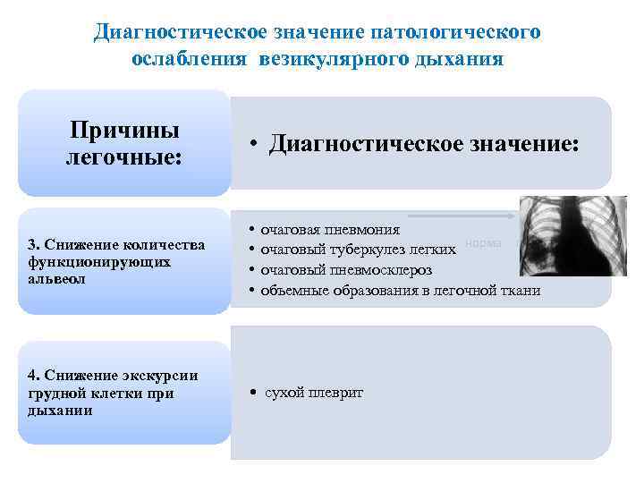 Диагностическое значение патологического ослабления везикулярного дыхания Причины легочные: • Диагностическое значение: 3. Снижение количества