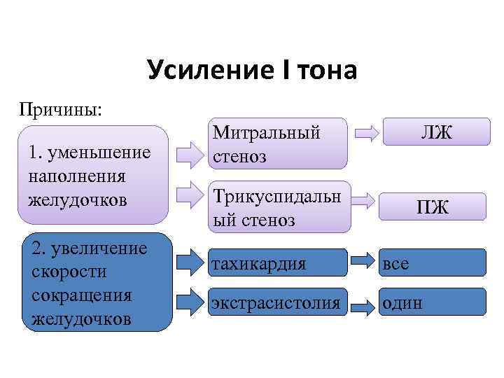Усиление I тона Причины: 1. уменьшение наполнения желудочков 2. увеличение скорости сокращения желудочков ЛЖ