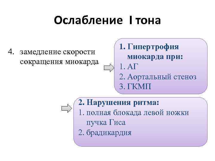 Ослабление I тона 4. замедление скорости сокращения миокарда 1. Гипертрофия миокарда при: 1. АГ