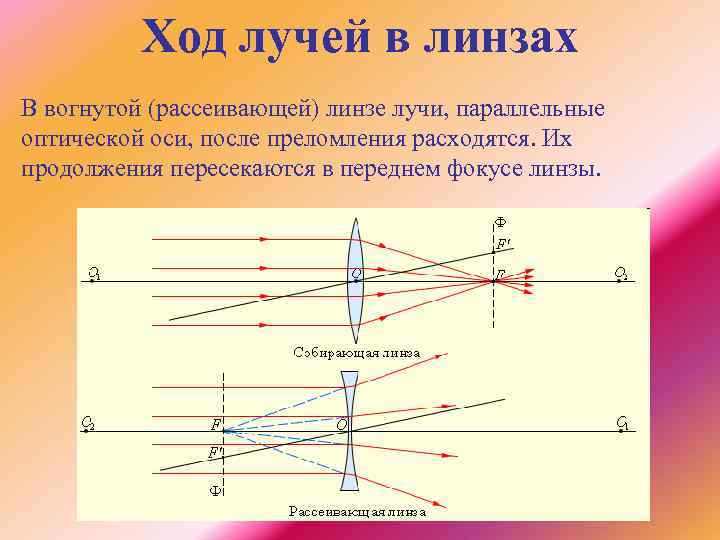 Лучи через линзу