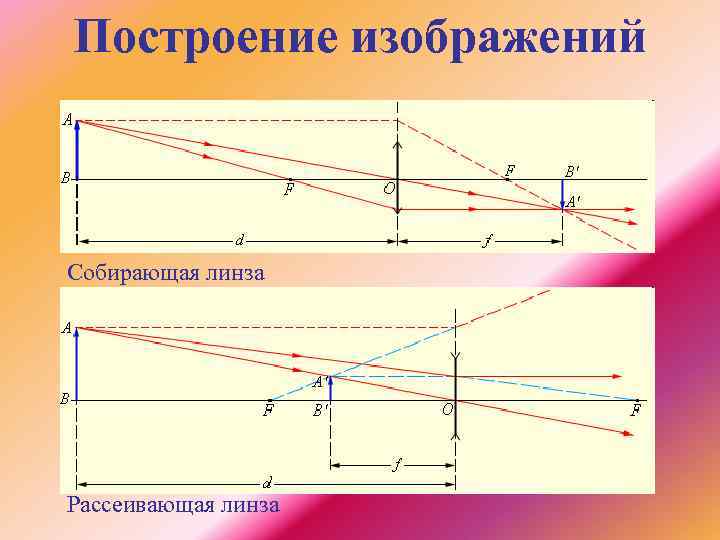 Вид изображения собирающей линзы