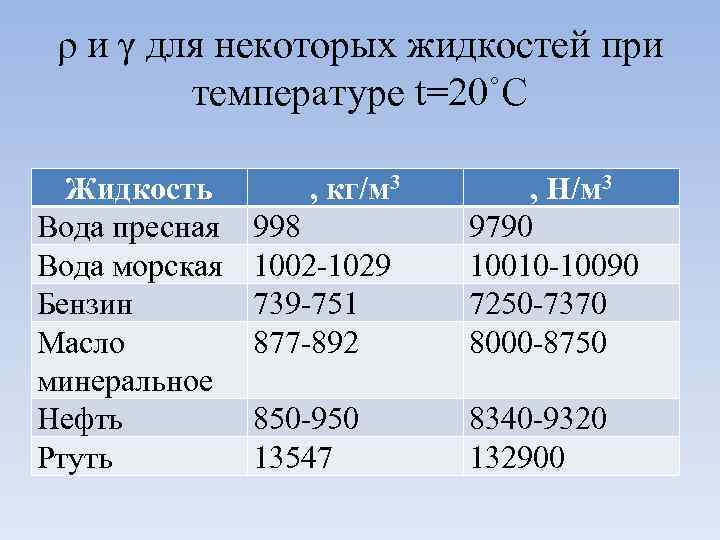 ρ и γ для некоторых жидкостей при температуре t=20˚С Жидкость Вода пресная Вода морская