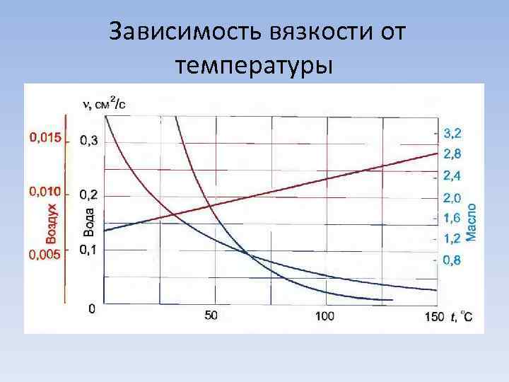  Зависимость вязкости от температуры 