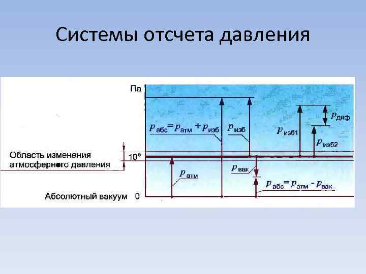 Системы отсчета давления 