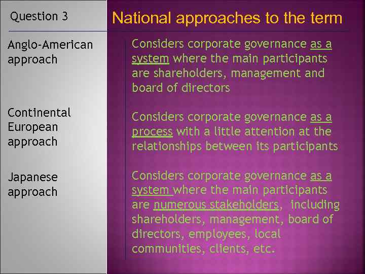 Question 3 National approaches to the term Anglo-American approach Considers corporate governance as a