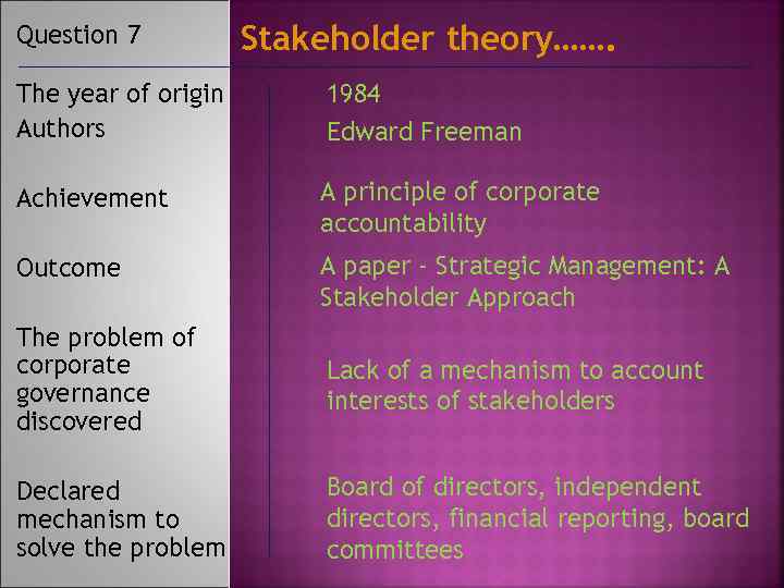 Question 7 Stakeholder theory……. The year of origin Authors 1984 Edward Freeman Achievement A