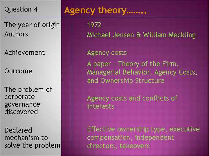 Question 4 Agency theory……. . The year of origin Authors 1972 Michael Jensen &