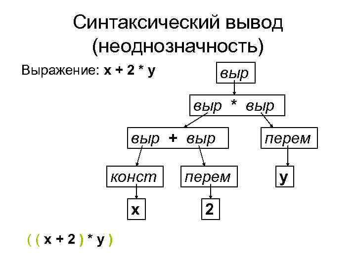 Синтаксический вывод (неоднозначность) Выражение: x + 2 * y выр * выр + выр