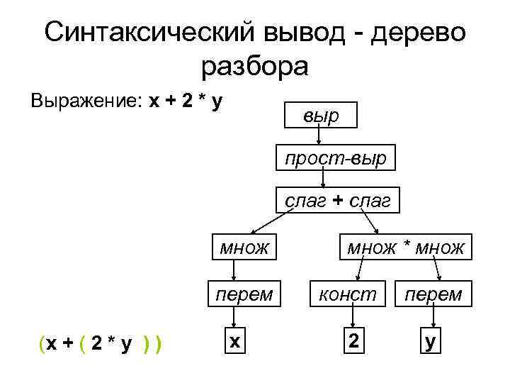 Синтаксический вывод - дерево разбора Выражение: x + 2 * y выр прост-выр слаг