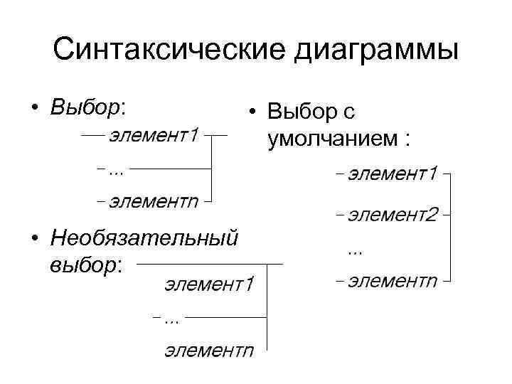 Синтаксические диаграммы • Выбор: • Необязательный выбор: • Выбор с умолчанием : 