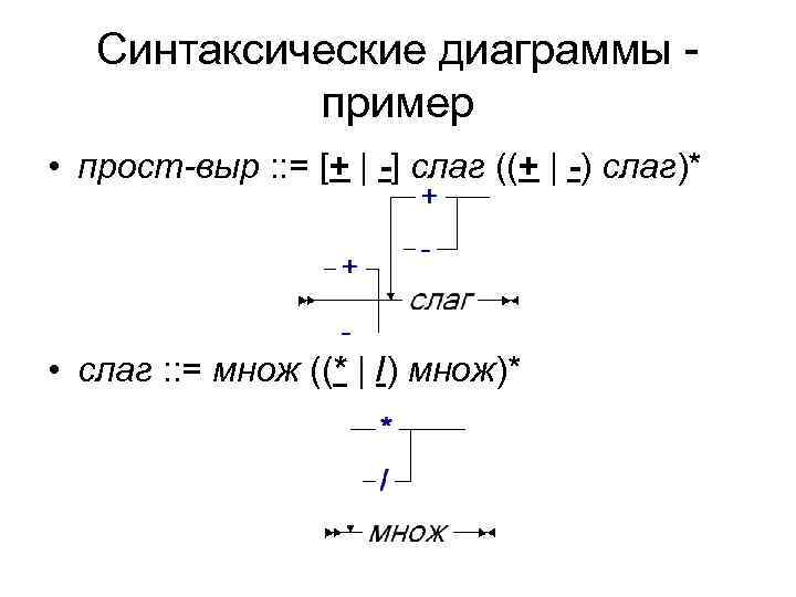 Синтаксические диаграммы пример • прост-выр : : = [+ | -] слаг ((+ |