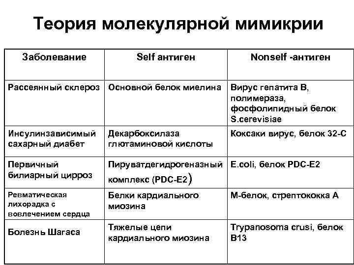 Теория молекулярной мимикрии Заболевание Self антиген Nonself -антиген Рассеянный склероз Основной белок миелина Вирус