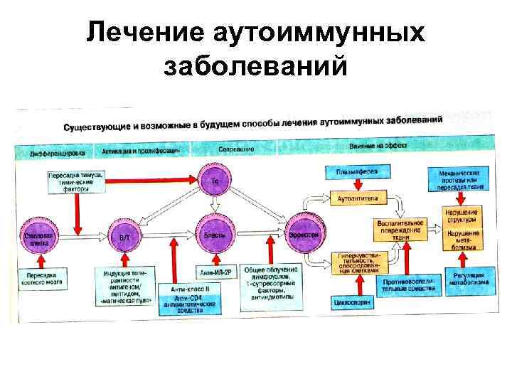 Лечение аутоиммунных