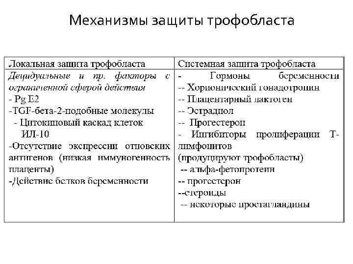 Механизмы защиты трофобласта 
