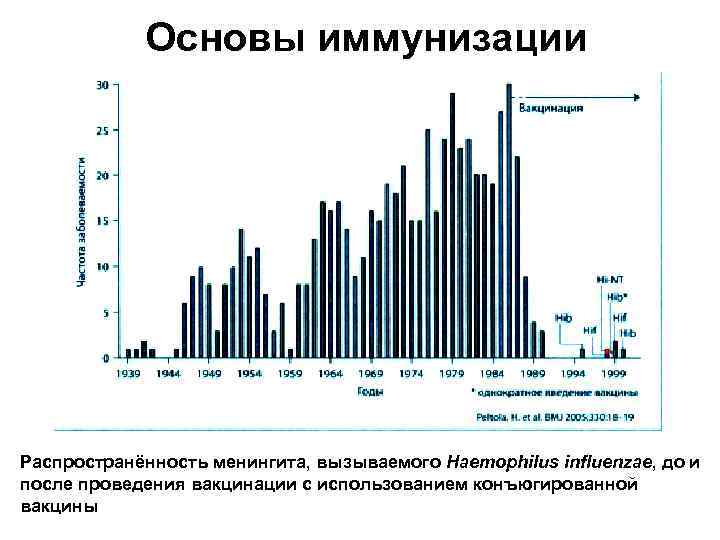 Основы иммунизации Распространённость менингита, вызываемого Haemophilus influenzae, до и после проведения вакцинации с использованием