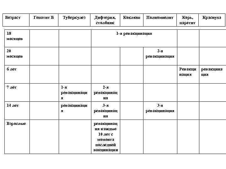 Возраст Гепатит В Туберкулез Коклюш Полиомиелит Краснуха ревакцина ция 1 -я ревакцинация 20 месяцев