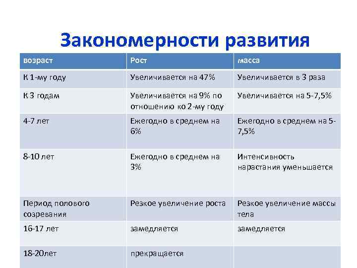 Закономерности роста